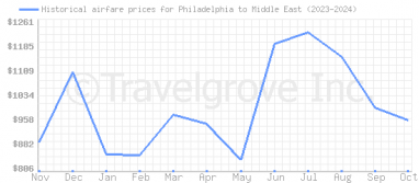 Price overview for flights from Philadelphia to Middle East