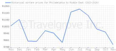 Price overview for flights from Philadelphia to Middle East