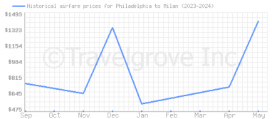Price overview for flights from Philadelphia to Milan