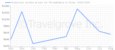 Price overview for flights from Philadelphia to Milan