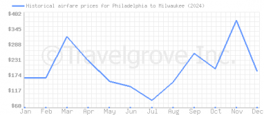 Price overview for flights from Philadelphia to Milwaukee