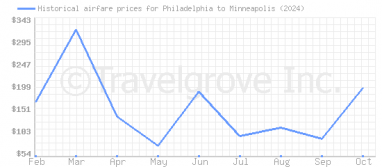 Price overview for flights from Philadelphia to Minneapolis