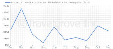 Price overview for flights from Philadelphia to Minneapolis