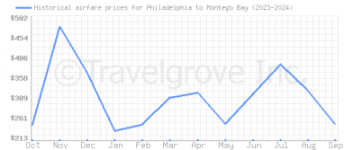 Price overview for flights from Philadelphia to Montego Bay