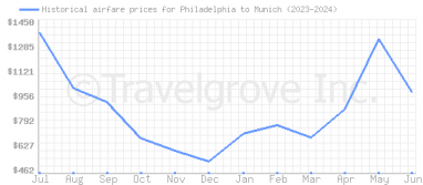 Price overview for flights from Philadelphia to Munich