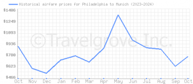 Price overview for flights from Philadelphia to Munich