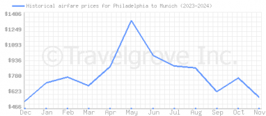 Price overview for flights from Philadelphia to Munich