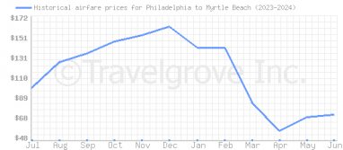 Price overview for flights from Philadelphia to Myrtle Beach