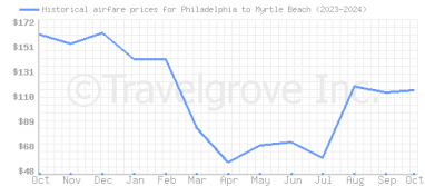 Price overview for flights from Philadelphia to Myrtle Beach