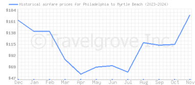 Price overview for flights from Philadelphia to Myrtle Beach