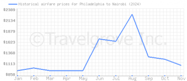 Price overview for flights from Philadelphia to Nairobi