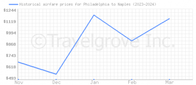 Price overview for flights from Philadelphia to Naples