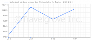 Price overview for flights from Philadelphia to Naples