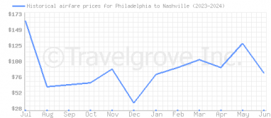 Price overview for flights from Philadelphia to Nashville