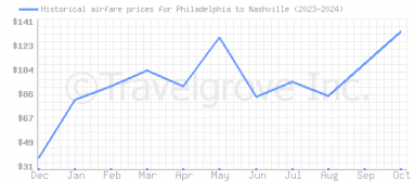 Price overview for flights from Philadelphia to Nashville