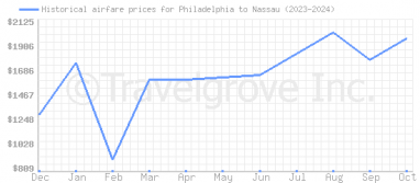 Price overview for flights from Philadelphia to Nassau