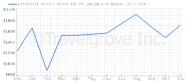 Price overview for flights from Philadelphia to Nassau