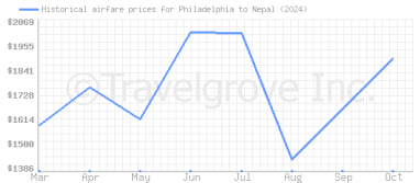 Price overview for flights from Philadelphia to Nepal