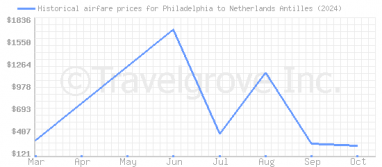 Price overview for flights from Philadelphia to Netherlands Antilles