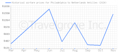 Price overview for flights from Philadelphia to Netherlands Antilles