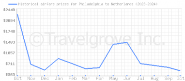 Price overview for flights from Philadelphia to Netherlands