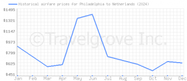 Price overview for flights from Philadelphia to Netherlands