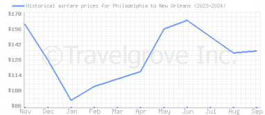 Price overview for flights from Philadelphia to New Orleans