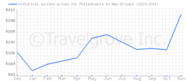 Price overview for flights from Philadelphia to New Orleans