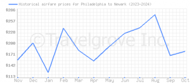 Price overview for flights from Philadelphia to Newark