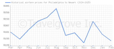 Price overview for flights from Philadelphia to Newark