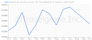 Price overview for flights from Philadelphia to Nigeria