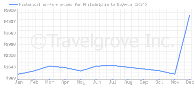 Price overview for flights from Philadelphia to Nigeria