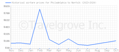 Price overview for flights from Philadelphia to Norfolk