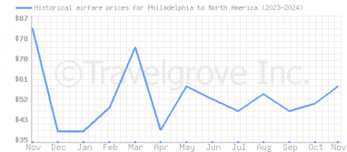 Price overview for flights from Philadelphia to North America