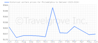 Price overview for flights from Philadelphia to Oakland