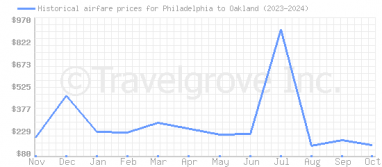 Price overview for flights from Philadelphia to Oakland