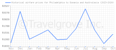 Price overview for flights from Philadelphia to Oceania and Australasia