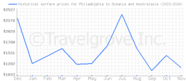 Price overview for flights from Philadelphia to Oceania and Australasia