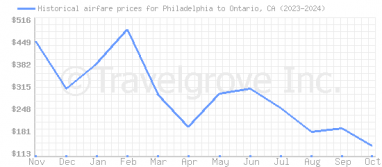 Price overview for flights from Philadelphia to Ontario, CA