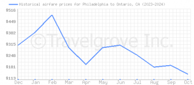 Price overview for flights from Philadelphia to Ontario, CA