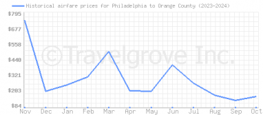 Price overview for flights from Philadelphia to Orange County