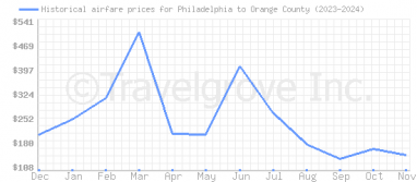 Price overview for flights from Philadelphia to Orange County