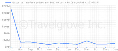 Price overview for flights from Philadelphia to Oranjestad