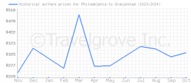 Price overview for flights from Philadelphia to Oranjestad