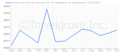 Price overview for flights from Philadelphia to Oranjestad