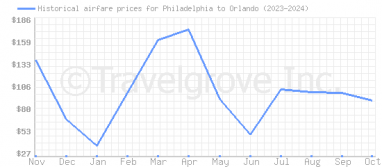 Price overview for flights from Philadelphia to Orlando