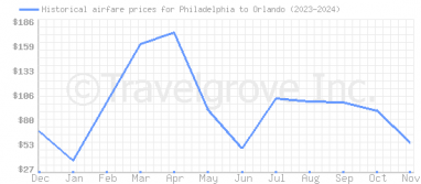 Price overview for flights from Philadelphia to Orlando