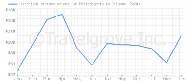 Price overview for flights from Philadelphia to Orlando