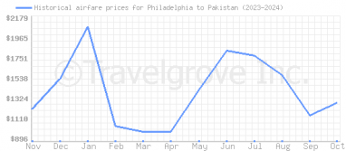 Price overview for flights from Philadelphia to Pakistan