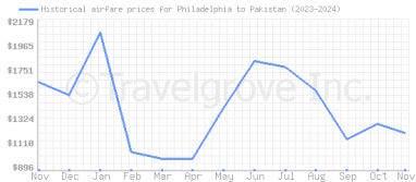 Price overview for flights from Philadelphia to Pakistan